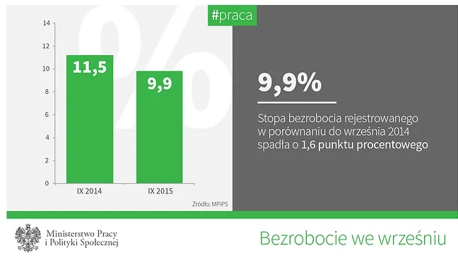 MPiPS: Mamy jednocyfrowe bezrobocie. To najlepszy wynik od 7 lat
