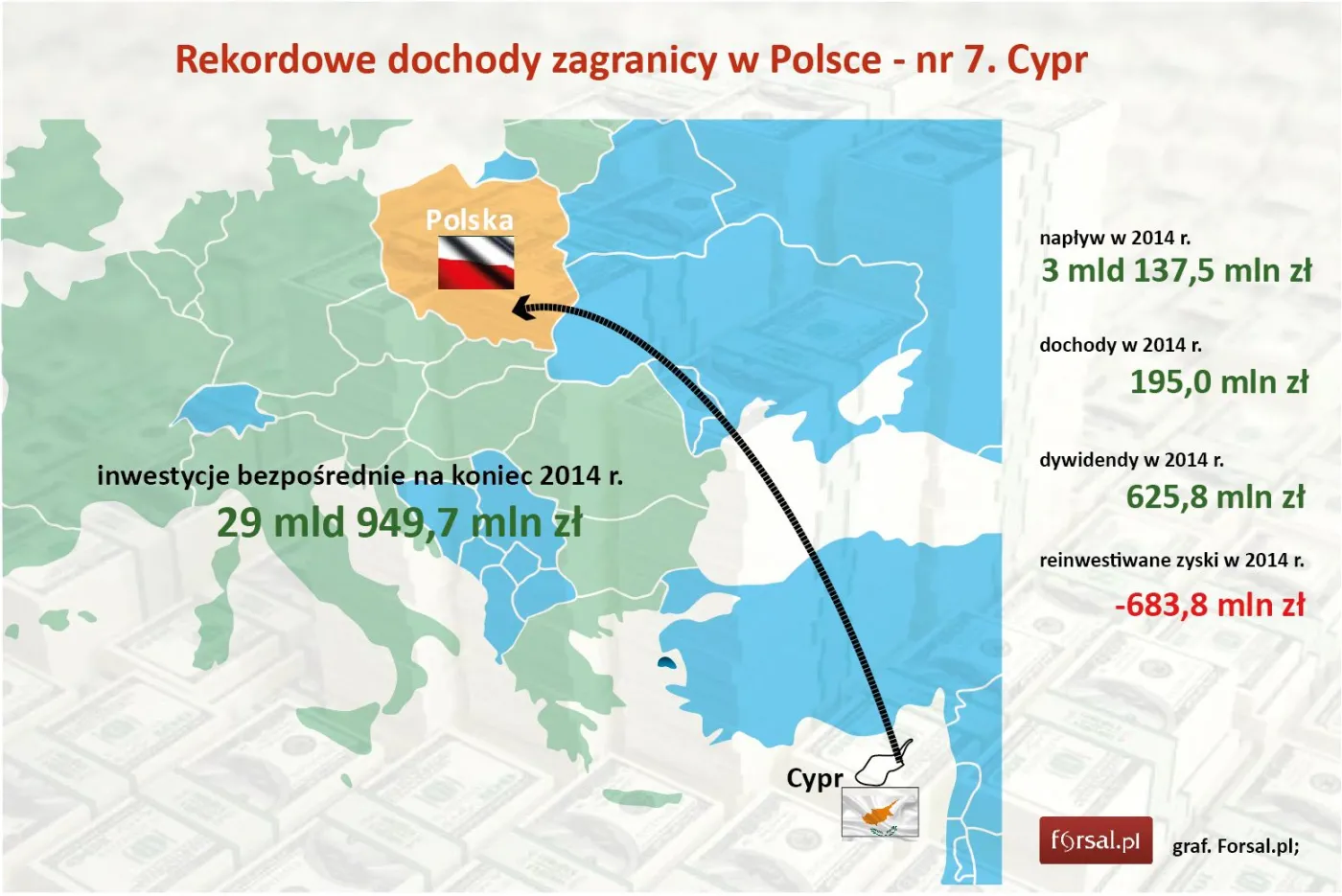 Rekordowe dochody zagranicy w Polsce - nr 7. Cypr