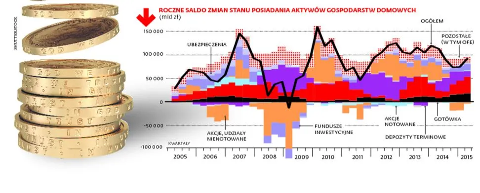 Roczne saldo zmian stanu posiadania aktywów gospodarstw domowych