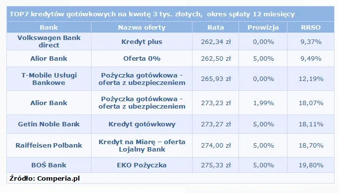 Ranking kredytów gotówkowych - listopad 2015