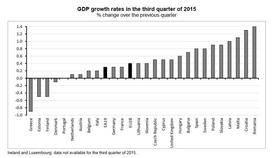 Tak rośnie gospodarka Europy. Polska wśród liderów wzrostu PKB