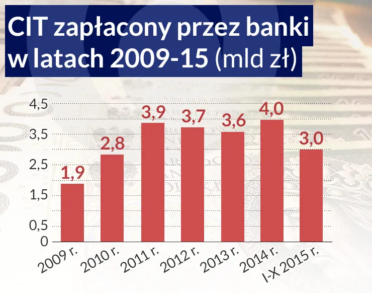 Jak podatek bankowy wpłynie na kieszenie zwykłych Polaków?
