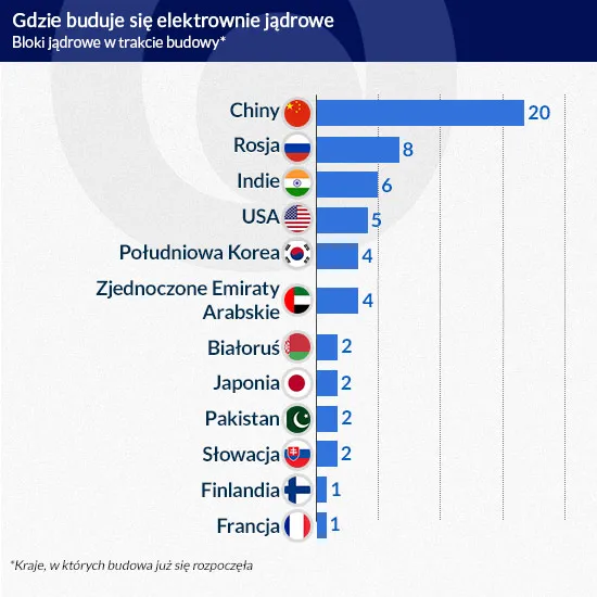 Polska - debiutantka w salonie reaktorów. Kto wybuduje naszą elektrownie jądrową?