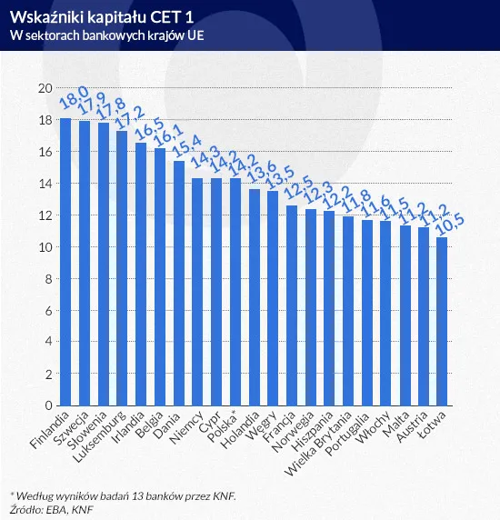 Wskaźnik kapitału CET 1 (infografika Dariusz Gąszczyk)