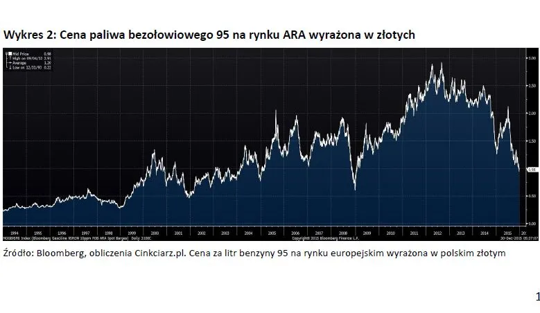 2416152-wykres-2-cena-paliwa-bezolowiowego.jpg