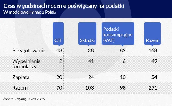 2418512-czas-w-godzinach-rocznie-poswiecany.jpg