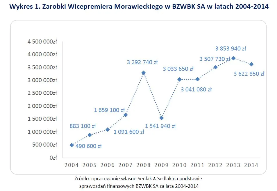 Od prezesa banku do parlamentarzysty. Ile Mateusz Morawiecki zarobił w BZ WBK?