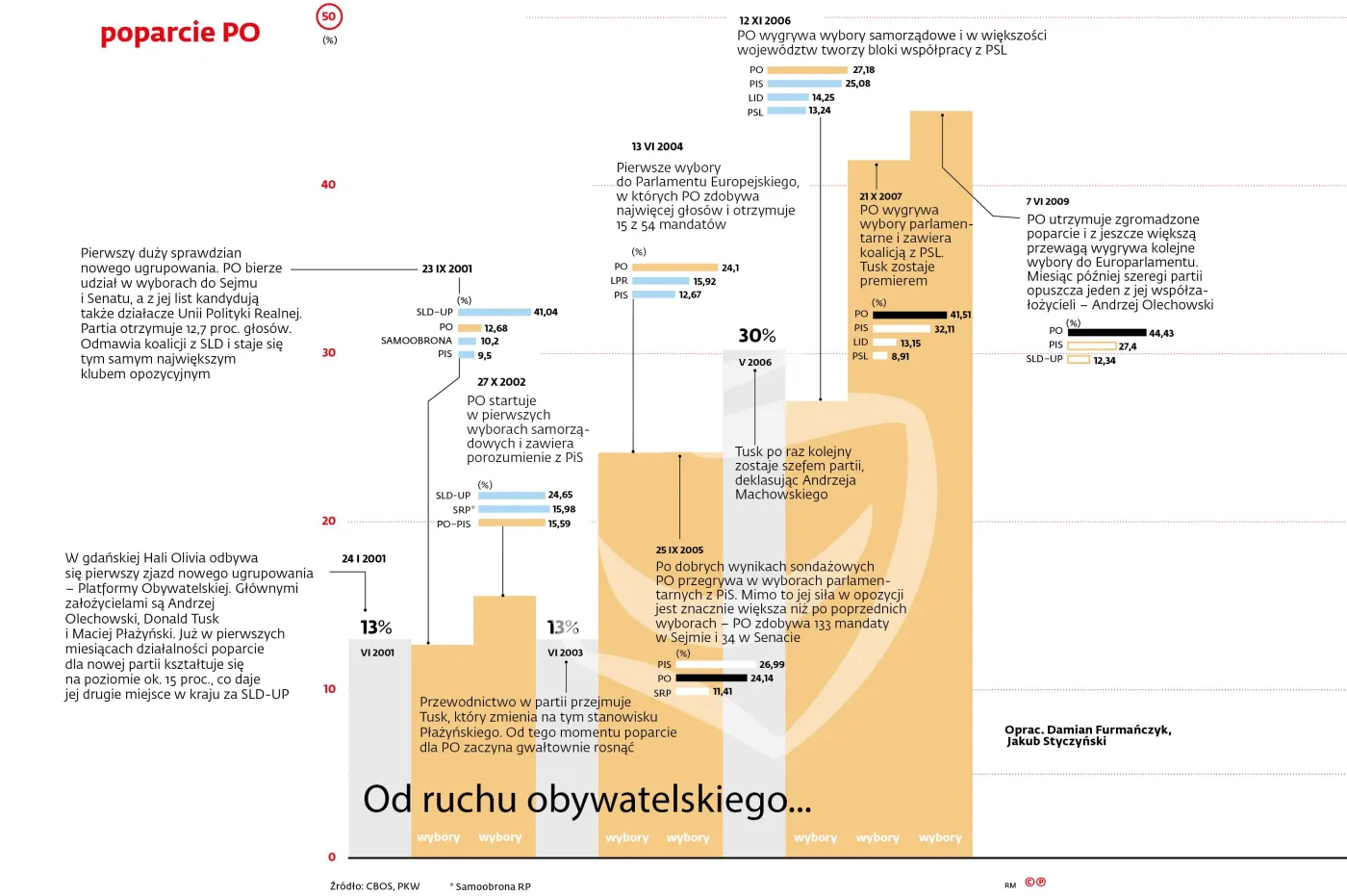 Potęga, wygnanie i odrodzenie. Kręte drogi Grzegorza Schetyny