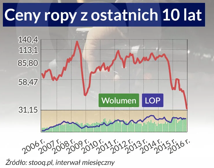 Tania ropa - błogosławieństwo dla konsumentów, przekleństwo dla światowej koniunktury