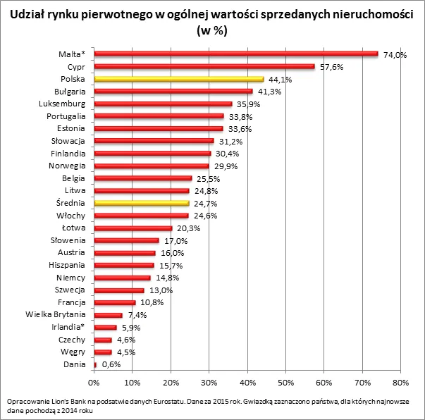 2447900-udzial-rynku-pierwotnego-w-ogolnym.png