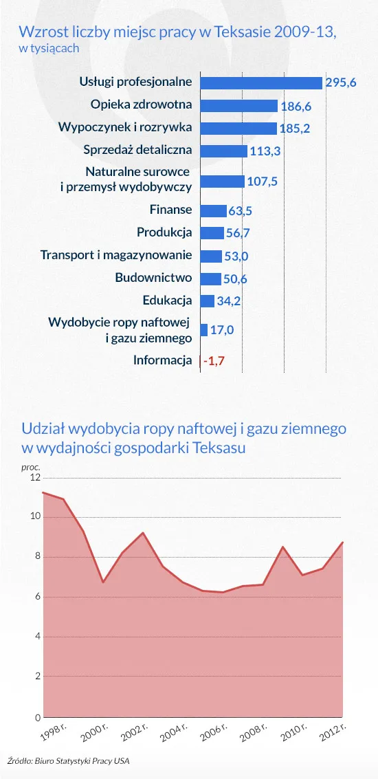 2448357-wzrost-liczby-miejsc-pracy-w-teksasie.jpg