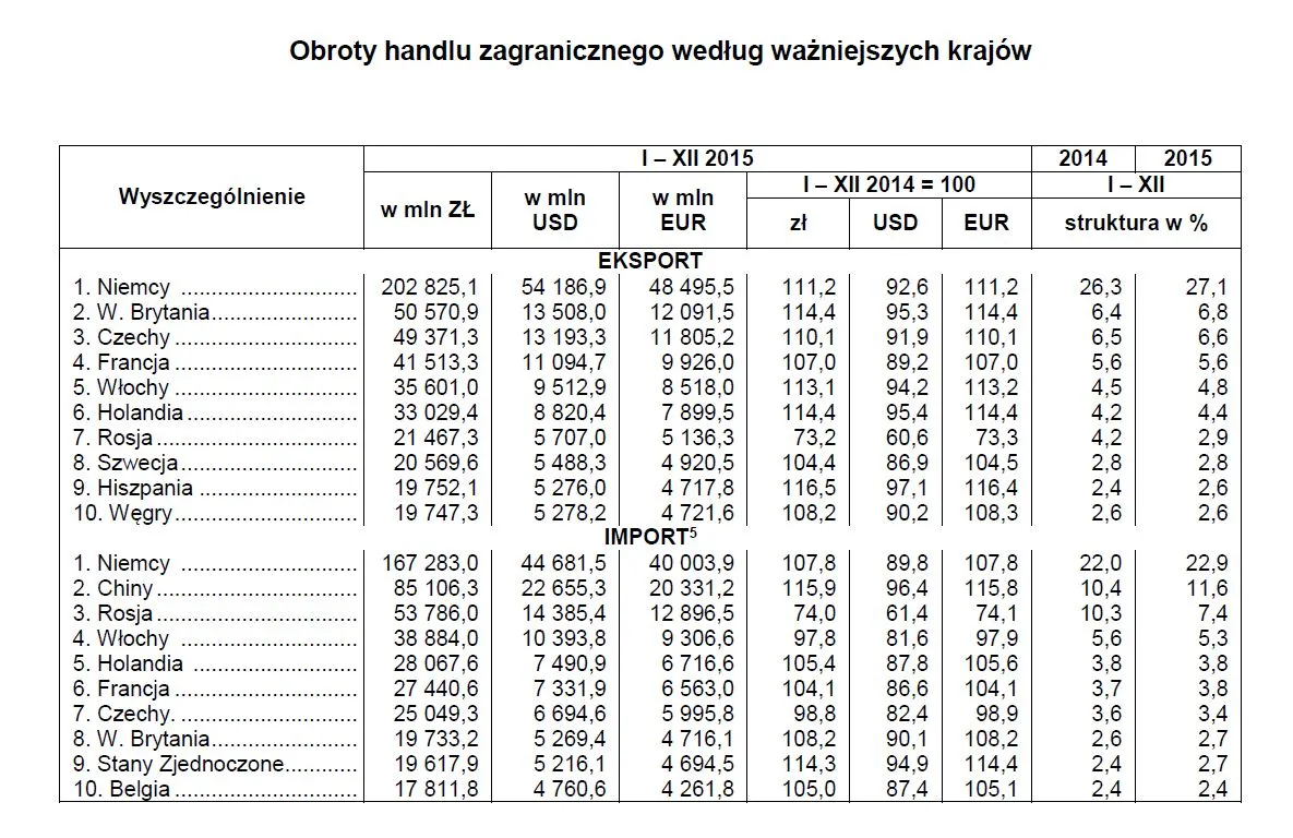 Sprzedajemy coraz więcej za granicę. GUS podał dane o eksporcie