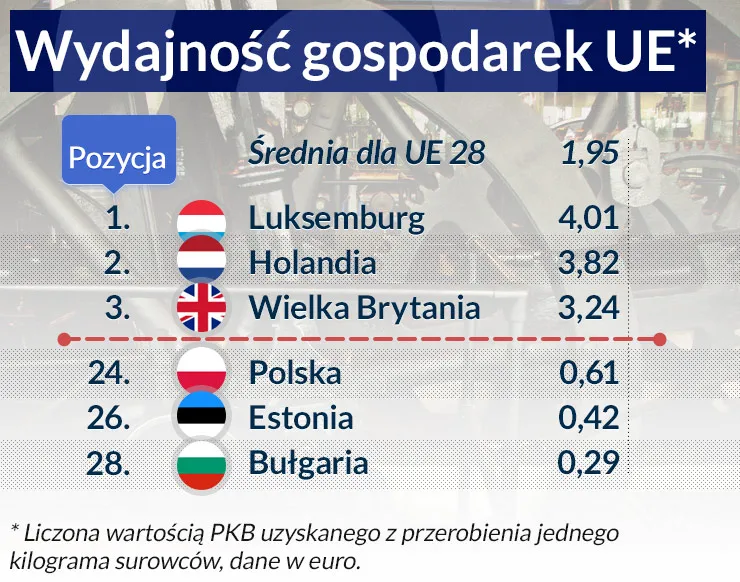 Polski nie stać na prawdziwe innowacje. Gospodarkę dusi niska produktywność