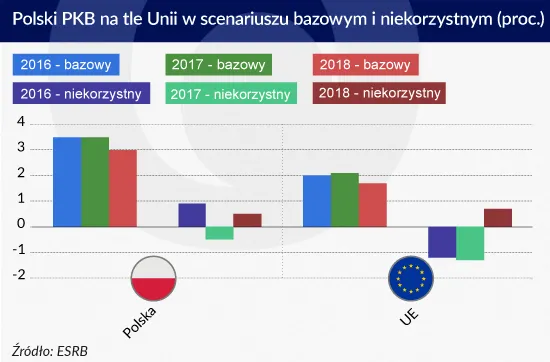 Recesja w Polsce i wysokie zadłużenie? Banki znów zostaną poddane stress testom