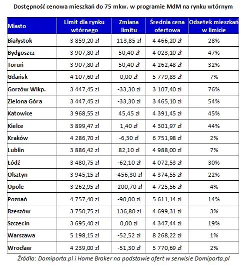 Gdzie szukać mieszkania z dopłatą MdM?