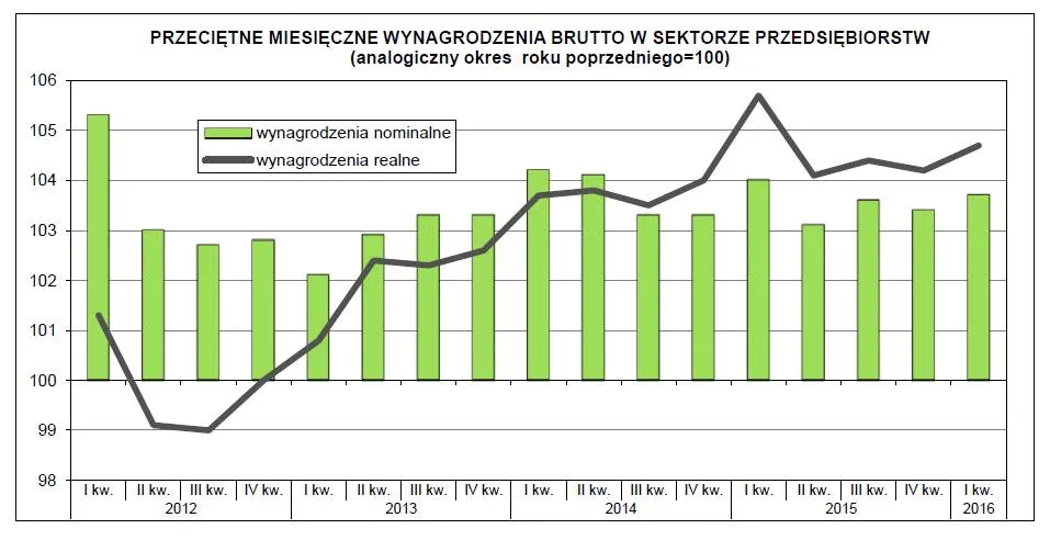 Rosną wynagrodzenia Polaków. Sprawdź, w jakich sektorach zarabia się najwięcej