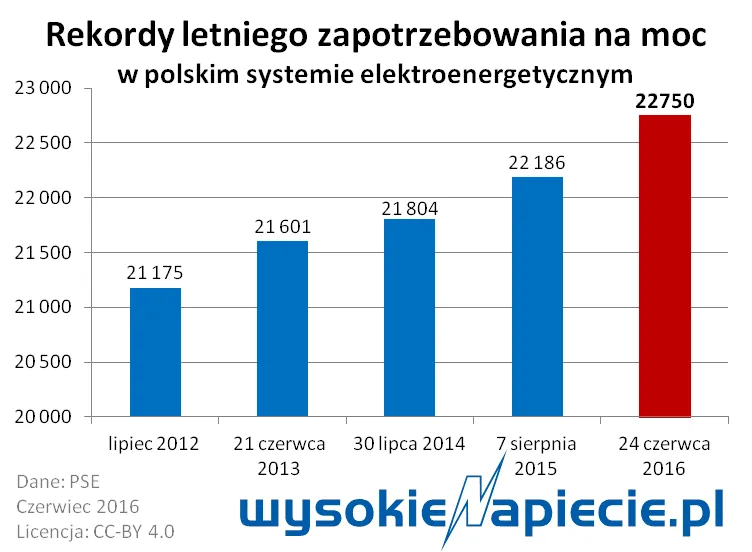 Kolejny rekord zapotrzebowania. Elektrownie mają problemy