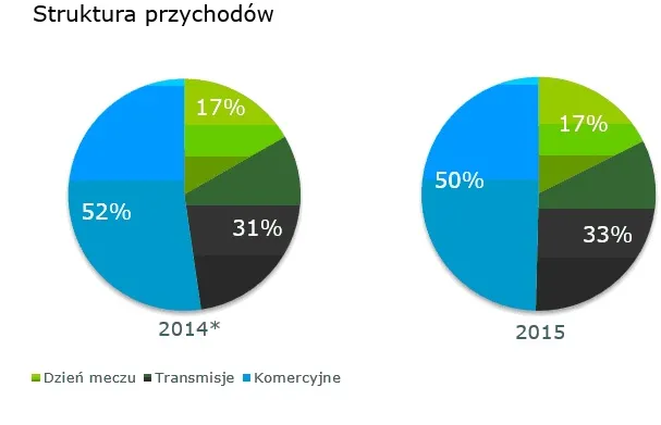 Przychody klubów Ekstraklasy zbliżają się do pół miliarda złotych