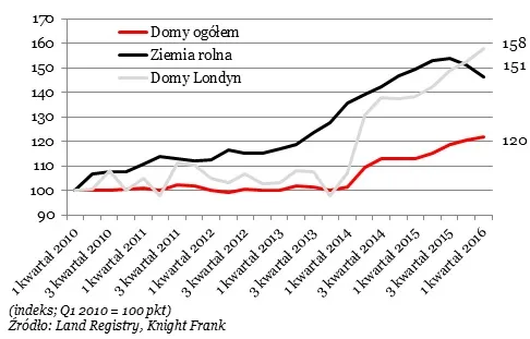 Skutki Brexitu? Ceny domów w dół