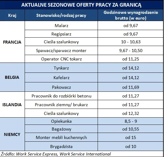 Europejski rynek pracy kusi. Ile można zarobić?