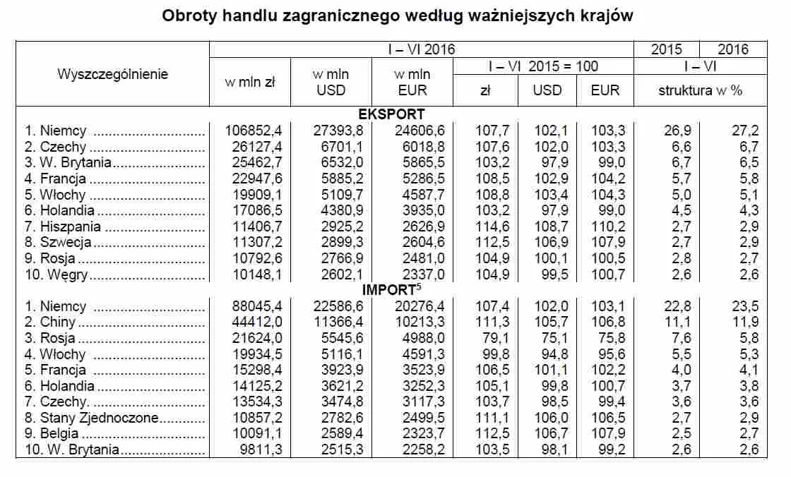 Polska eksportuje coraz więcej. Handel z Niemcami kwitnie