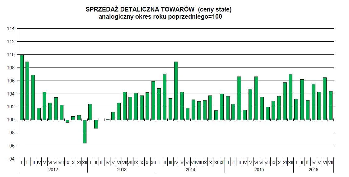 Dane GUS zawiodły ekonomistów. Sprzedaż detaliczna rośnie wolniej od prognoz