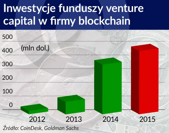 Inwestycje funduszy venture capital w firmy blockchain