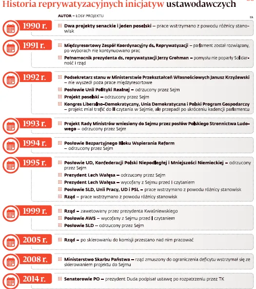 Historia reprywatyzacyjnych inicjatyw ustawodawczych