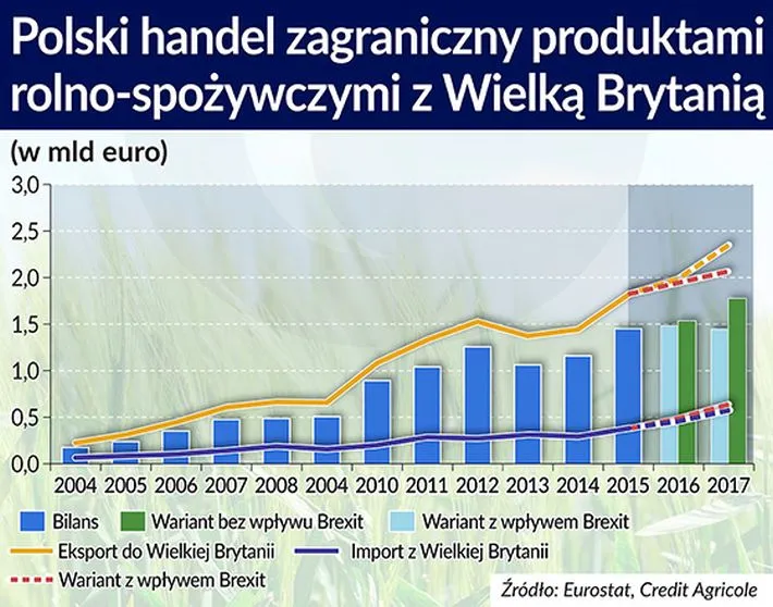 Nawet Brexit nie zatrzyma polskich eksporterów żywności