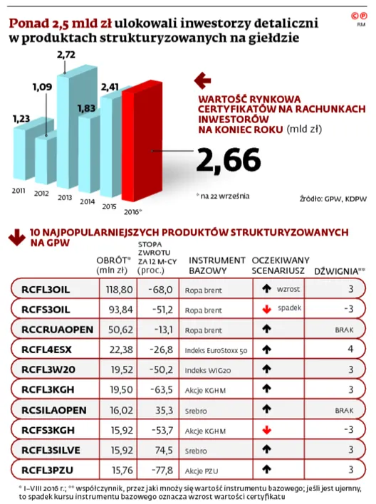 Produkty strukturyzowane aktywne na parkiecie