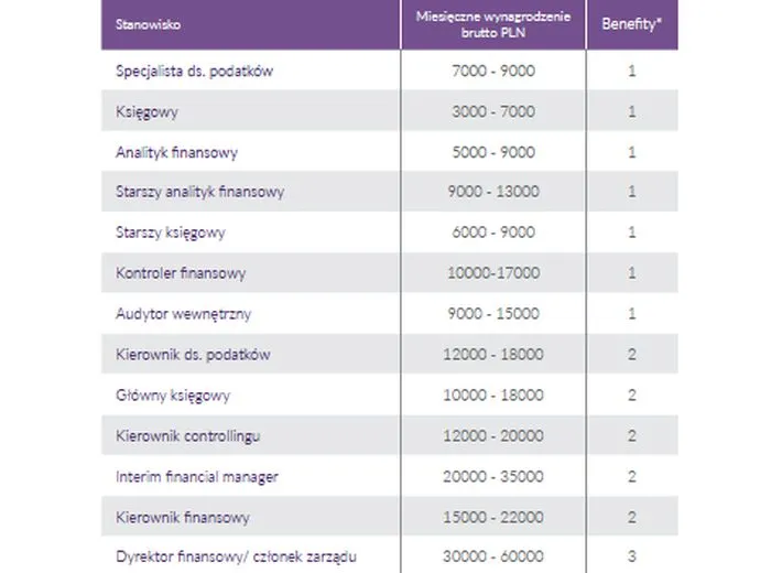 Finanse i księgowość