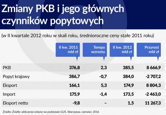 2687204-zmiany-pkb-i-jego-glownych-czynnikow.jpg