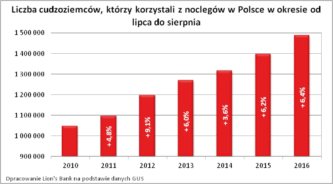 Coraz więcej cudzoziemców wybiera wakacje w Polsce