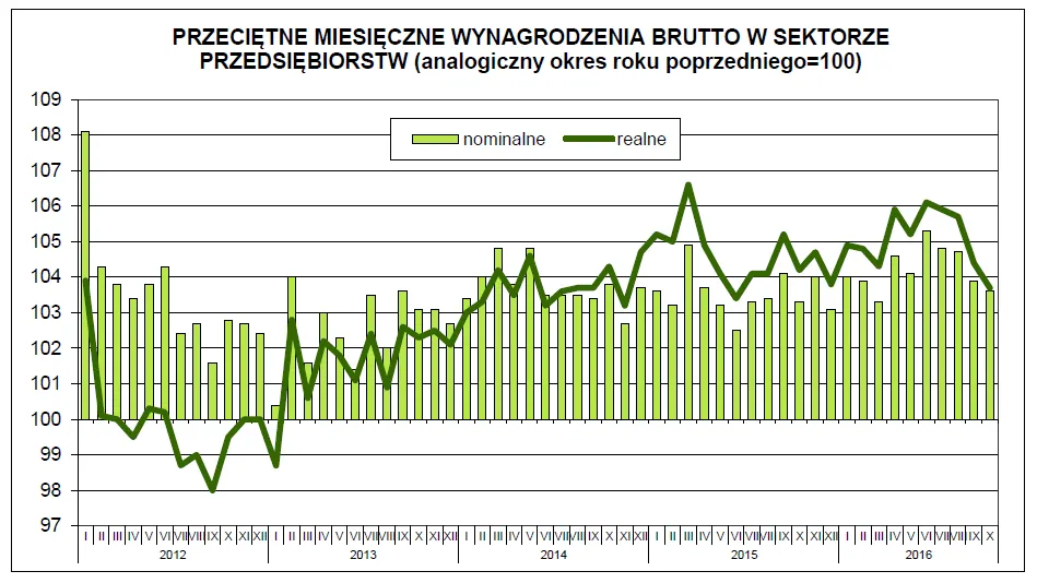 Wynagrodzenia Polaków powoli pną się w górę. Tak zarabia się w poszczególnych branżach
