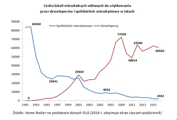 Kto dziś buduje mieszkania dla Polaków?