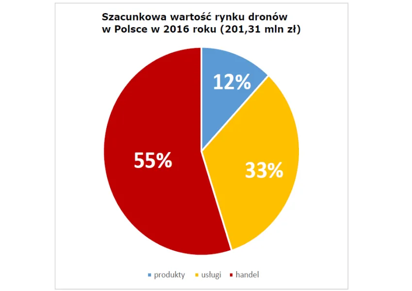 Biznes na dronach w Polsce: wojsko zamawia mniej, ale wartość rynku rośnie