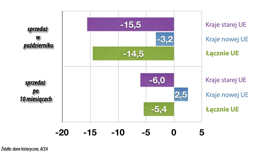 Sprzedaż aut w Unii