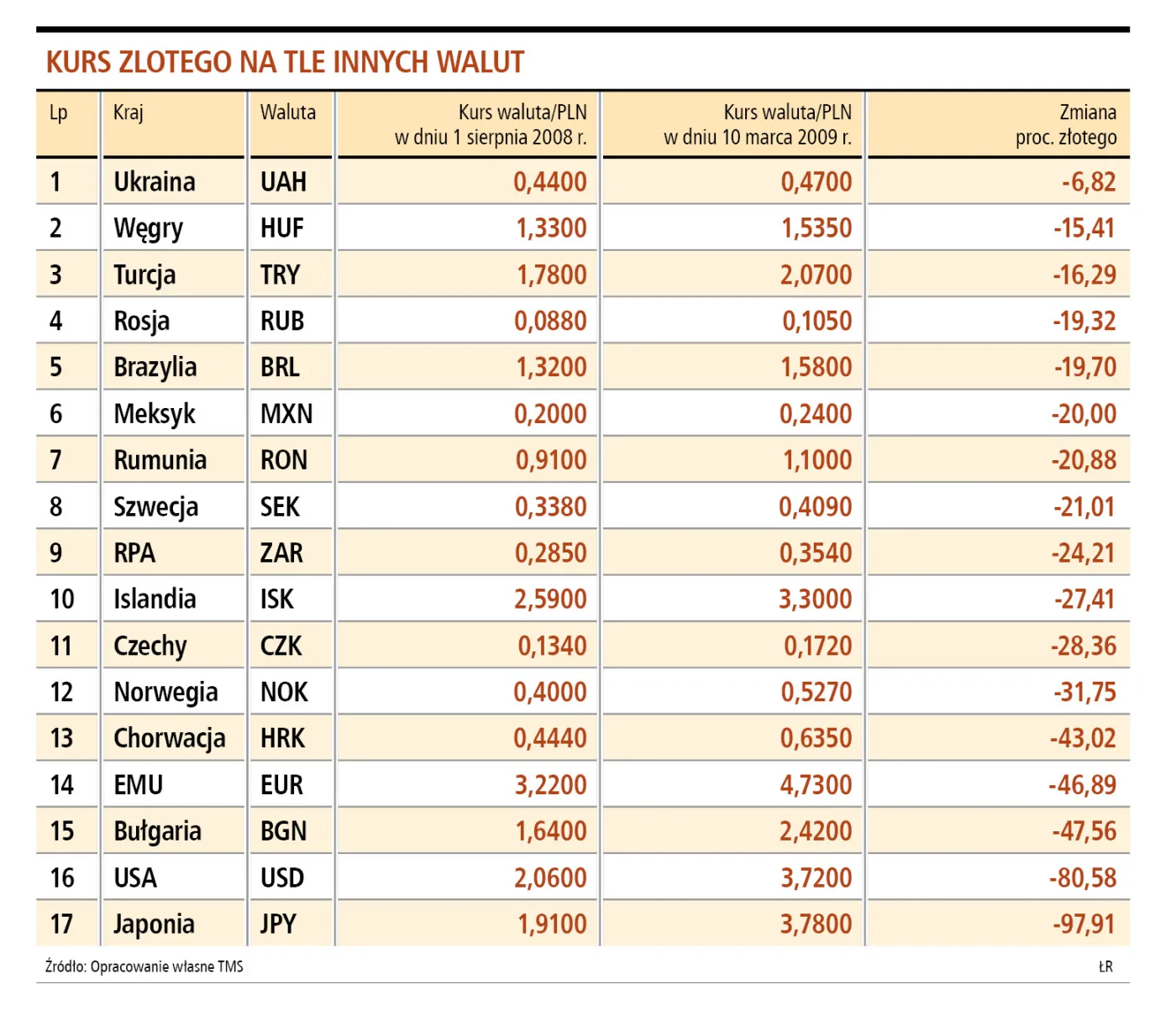 Słaby złoty – drogi świat dla Polaka