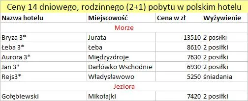 Polskie kurorty najdroższe w Europie