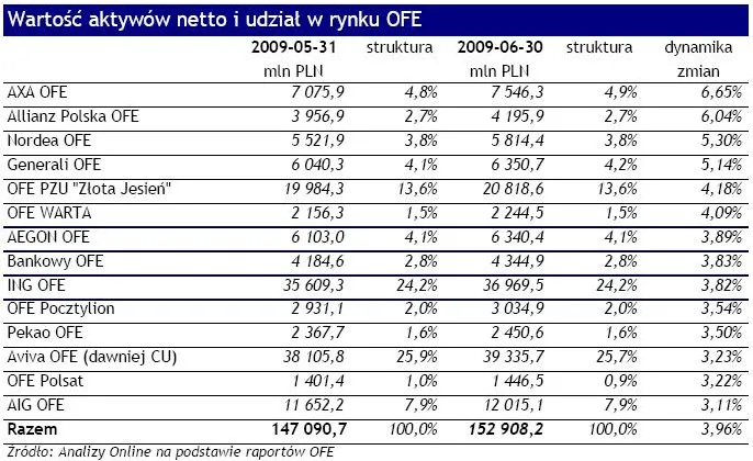 Rekordowy wzrost aktywów OFE