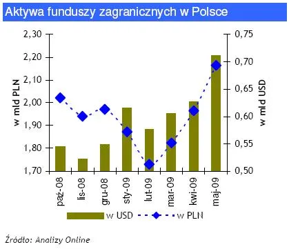 Klienci życzliwie patrzą na fundusze zagraniczne