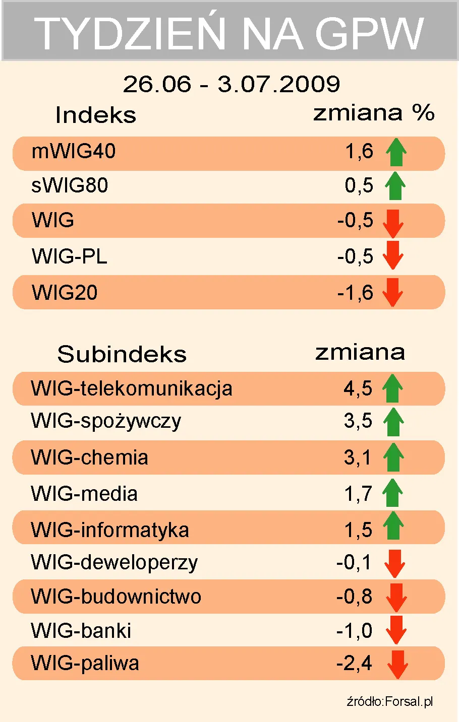 Inwestorzy na wakacjach