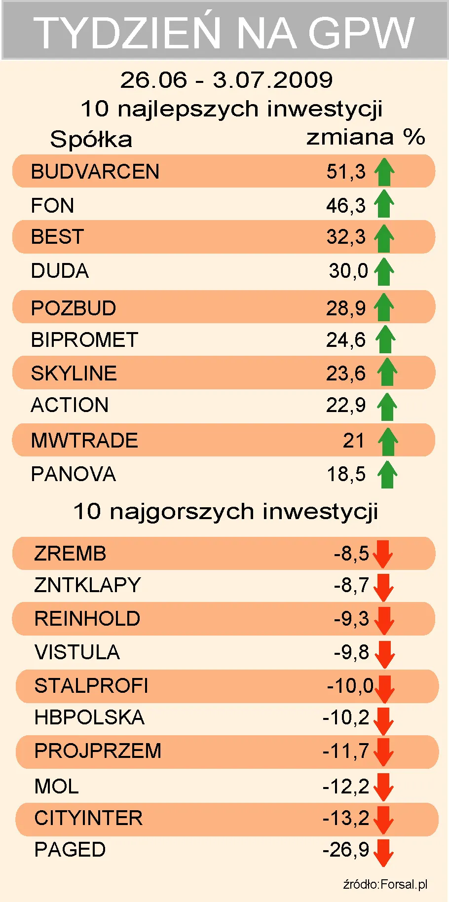 tydzien_na_gpw_spolki_26_06_3_07_2009_80477.jpg