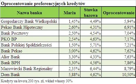 Preferencyjne kredyty coraz droższe