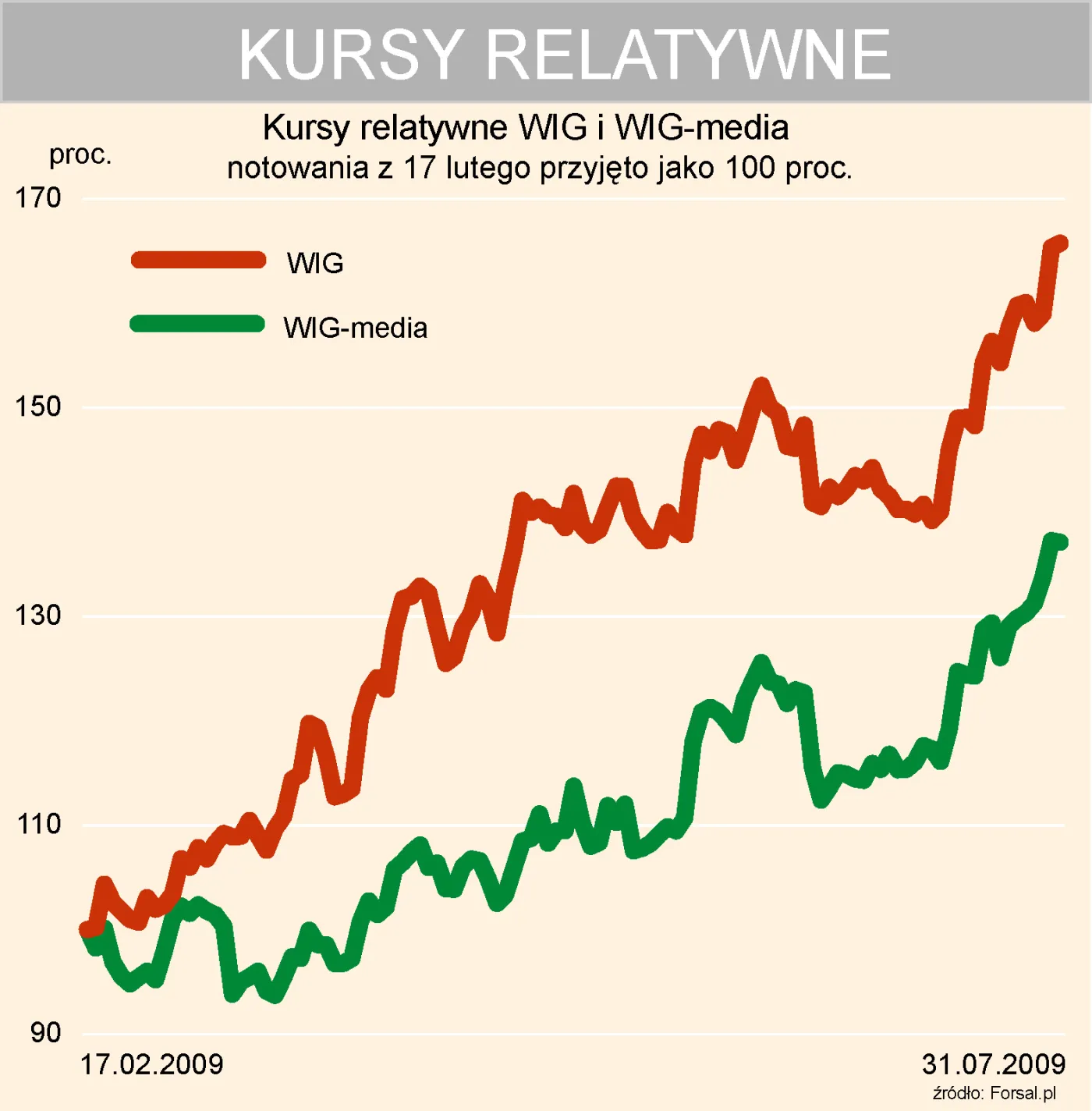 wig_media_na_tle_wigu_kurs_relatywny_90710.jpg