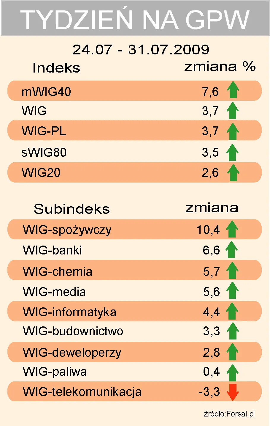 tydzien_na_gpw_indeksy_24_31_07_2009_90664.jpg