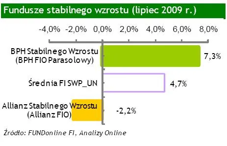 Fundusze nadal zarabiają