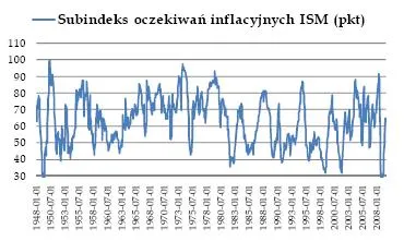 subindeks_oczekiwan_inflacyjnych_ism_99424.jpg