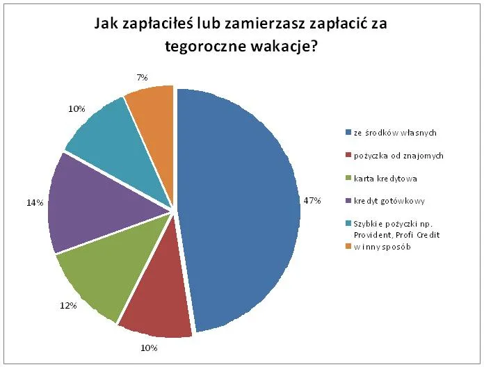 Jak Polacy finansują swój wakacyjny wypoczynek