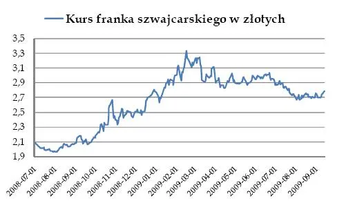 Giełda pod presją złotego